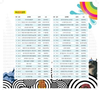 부산[본]강연
  부산[본]강연

회차 회차 일자
   일자                강연제목
                        강연제목         강연자 강연자     소속 소속         회차 일자               강연제목                강연자      소속

1   01.07 01.07
      1           식탁 위의 생명공학
                      식탁 위의 생명공학     정영수정영수동아대학교
                                              동아대학교            24 07.01     생각으로 움직이는 뉴로로봇             심귀보    중앙대학교

2   01.14 01.14 전력산업의 그린코드, 초전도(신)전력계통이란? 윤재영
      2    전력산업의 그린코드, 초전도(신)전력계통이란? 윤재영    한국전기연구원
                                               한국전기연구원         25 07.08      뇌-컴퓨터 접속 슈퍼 독             신형철    한림대학교

3   01.21 01.21
      3           미래의미래의 물, 지하수!
                     물, 지하수!         김용제김용제 한국지질자원연구원
                                          한국지질자원연구원            26 07.15   생체물질로부터 전기에너지 변환             심윤보    부산대학교

4   01.28 01.28
      4           골다공증 치료제치료제 개발
                     골다공증 개발         배명애배명애
                                          한국화학연구원
                                             한국화학연구원           27 07.22          분자야 모여라               김기문   포항공과대학교

5   02.11 02.11 숲 속의 숲 속의 미생물과보물찾기 이선우이선우동아대학교
      5    잠자는 잠자는 미생물과 미생물 미생물 보물찾기        동아대학교              28 07.29      왜 과학을 해야 하나요?             서홍석    부산대학교

6   02.18 02.18 배아줄기세포의 활용: 배아에서 신경까지 조명수㈜ 제일약품
      6    배아줄기세포의 활용: 배아에서 신경까지 조명수         ㈜ 제일약품            29 08.12        소리와 인간의 감성              이상권    인하대학교

7   02.25 02.25 나노갭 구조 기반구조 기반 질병 진단개발 개발 남좌민서울대학교
      7     새로운 새로운 나노갭 질병 진단 assay의 assay의 남좌민 서울대학교          30 08.19    세포 기능과 조절 그리고 약물            이정원    서울대학교

8   03.04 03.04 나노공학을 이용한 새로운 복합물성 측정기술과 표준이야기 남승훈 한국표준과학연구원
      8    나노공학을 이용한 새로운 복합물성 측정기술과 표준이야기 남승훈 한국표준과학연구원        31 08.26 나에게 최상의 맞춤 약물치료 나의 유전자 정보로부터   신재국    인제대학교

9   03.11 03.11 만드는 나노소재 그리고 인간이 만드는 나노소재 나노소재
      9     생체가 생체가 만드는 나노소재 그리고 인간이 만드는 석현광석현광 한국과학기술연구원
                                               한국과학기술연구원       32 09.02         타액과 구강건강               박경표    서울대학교

10 03.18 03.18 순산소 연소로 CO2 배출 제로에 도전! 안국영
    10     순산소 연소로 CO2 배출 제로에 도전! 안국영   한국기계연구원
                                           한국기계연구원             33 09.16        몸 속에 생명의 질서             서판길   울산과학기술대학교

11 03.25 03.25
    11              세균의 세균의 대화
                        대화           황인규황인규서울대학교
                                              서울대학교            34 09.23       미토콘드리아의 재림               유영현    동아대학교

12 04.01 04.01
    12       생명유지의 비밀: 생체유동현상
                생명유지의 비밀: 생체유동현상이상준이상준
                                     포항공과대학교
                                        포항공과대학교                35 09.30         소재와 인류문명               김광호    부산대학교

13 04.08 04.08 세계에서 가장 작은 길을 가다 - 원자선 이야기 염한웅
    13 세계에서 가장 작은 길을 가다 - 원자선 이야기 염한웅       포항공과대학교
                                               포항공과대학교         36 10.07       건강 장수 비결입니다              정해영    부산대학교

14 04.15 04.15 파장 한계 극복을극복을 위하여 이병호이병호서울대학교
    14       빛의 빛의 파장 한계 위하여             서울대학교                 37 10.14   몸의 물질 대사, 그리고 살과 비계          김영훈    울산대학교

15 04.22 04.22 생쥐에서의 유전자 변형과 질병모델
    15     생쥐에서의 유전자 변형과 질병모델   임대식임대식
                                     한국과학기술원
                                        한국과학기술원                38 10.21          암을 죽이는 약              김대덕    서울대학교

16 04.29 04.29 양자메모리: 혼돈의혼돈의 질서 함병승함병승인하대학교
    16            양자메모리: 질서              인하대학교                 39 10.28      미래의 대중교통 중심도시             신강원    경성대학교

17 05.13 05.13 생명의생명의 물줄기-인체혈관 김규원김규원서울대학교
    17            물줄기-인체혈관              서울대학교                  40 11.04       인체 조직재생의 비밀              정진섭    부산대학교

18 05.20 05.20
    18              행성 사냥꾼사냥꾼
                        행성           한정호한정호충북대학교
                                              충북대학교            41 11.11   내 몸 속의 줄기세포는 무슨 일을 할까?       김재호    부산대학교

19 05.27 05.27
    19             분자전자재료
                      분자전자재료         박수영박수영서울대학교
                                              서울대학교            42 11.18     비행기 무슨 힘으로 날까요 ?           김귀순    부산대학교

20 06.03 06.03 양자물리학이 열어주는 신비한 세계 정현석서울대학교
    20    양자물리학이 열어주는 신비한 세계 정현석        서울대학교                  43 11.25   숨겨진 보물을 찾아서-희소금속 회수          하창식    부산대학교

21 06.10 06.10
    21             내 몸 속의몸 속의 미생물
                        내 미생물        석영재석영재서울대학교
                                              서울대학교            44 12.02    암세포만 죽이는 표적 항암제             설대우    중앙대학교

22 06.17 06.17 곡선키일링 곡선 이야기: 온실기체 관측으로 알아보는 기후변화 김경렬서울대학교
    22    키일링 이야기: 온실기체 관측으로 알아보는 기후변화 김경렬             서울대학교   45 12.09   주머니에 넣고 다니는 전기에너지            안효준    경상대학교

23 06.24 06.24
    23             나노코팅의 마술 마술
                      나노코팅의          조진한조진한고려대학교
                                              고려대학교            46 12.16       생각만으로 기계제어               박광석    서울대학교
 