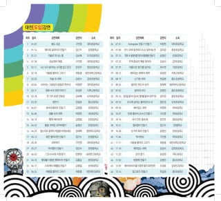 대전[도입]강연

회차 일자              강연제목             강연자      소속      회차 일자              강연제목              강연자      소속

1   01.07          황도 12궁           구민영   대덕초등학교     24 07.01     homopolar 전동기 만들기       박창현   대덕초등학교

2   01.14     페이퍼 글라이더 만들기          장근수    문정중학교     25 07.08   전기 나비와 풍선따라 다니는 알루미늄 캔    김미경   중앙초등학교

3   01.21        거울로 만나는 별          김보배   도마초등학교     26 07.15   영화 속 플럼버를 찾아서(탱탱볼 만들기)    송명선    문정초등학교

4   01.28        성냥개비 퍼즐            구민영   대덕초등학교     27 07.22      무게 중심의 핵을 찾아라          김성식    갑천초등학교

5   02.11   나는 네가 생각하는 숫자를 알고 있다!   문진주   중앙초등학교     28 07.29      아름다운 향기를 담아요           최수연    가양초등학교

6   02.18      겨울철 별자리 그리기          최동열   대전과학고등학교   29 08.12       재미있는 화학의 세계           유상완   지족고등학교

7   02.25         마술 속 과학           김성식   갑천초등학교     30 08.19          신기한 과학             천길원   흥도초등학교

8   03.04   사라지는 그림(빛의 굴절과 전반사)     박창현   대덕초등학교     31 08.26       열려진 판도라 상자            장래혁   청란여자고등학교

9   03.11      영화 속의 과학 이야기         유상완   지족고등학교     32 09.02          날아라 UFO            김병진   흥도초등학교

10 03.18        천 가지 표정 만화경         김보배   도마초등학교     33 09.16 동전을 불어서 접시로, 빨대를 불어서 분무기로   김미경   중앙초등학교

11 03.25            정전기             천길원    흥도초등학교    34 09.23    신나게 날리는 플라잉디스크           정은경   도마초등학교

12 04.01       호버크래프트 만들기           김영철    둔천초등학교    35 09.30         재미있는 과학             박창현    대덕초등학교

13 04.08         생활 속의 과학           박창현    대덕초등학교    36 10.07     탄생 별자리 손수건 만들기          구민영    대덕초등학교

14 04.15         빨대 에어로켓            김영철    둔천초등학교    37 10.14        내가 만든 풍속계            문진주    중앙초등학교

15 04.22      붕붕 귀여운 꼬마비행기          송명선    문정초등학교    38 10.21         헬리콥터 만들기            장근수    문정중학교

16 04.29    말소리로 용액의 색깔을 바꿔보세요      장래혁   청란여자고등학교   39 10.28       손가락 화석 만들기            송명선    문정초등학교

17 05.13       회전 별자리판 만들기          장근수    문정중학교     40 11.04           착시현상              구민영    대덕초등학교

18 05.20           과학퀴즈             구민영   대덕초등학교     41 11.11       가을철 별자리 그리기           최동열   대전과학고등학교

19 05.27         자석팽이 만들기           장근수    문정중학교     42 11.18         재미있는 과학             김성식   갑천초등학교

20 06.03       CSI 수사대-지문찾기         임현정   남대전고등학교    43 11.25          산과 염기              유상완    지족고등학교

21 06.10    빨대를 이용한 팬파이프 만들기        김홍섭    용전초등학교    44 12.02         방향제 만들기             김병진    흥도초등학교

22 06.17      스파게티 에펠탑 만들기          김영철    둔천초등학교    45 12.09   베이비파우더를 이용한 물의 표면장력       조성윤    남대전고등학교

23 06.24       여름철 별자리 그리기          최동열   대전과학고등학교   46 12.16        립그로즈 만들기             천길원    흥도초등학교
 