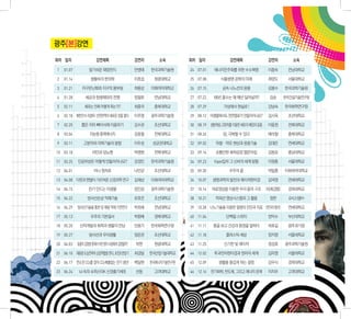 광주[본]강연
  광주[본]강연

회차 회차 일자
   일자               강연제목
                       강연제목         강연자 강연자     소속 소속 회차 회차 일자
                                                         일자                  강연제목
                                                                                강연제목       강연자 강연자   소속 소속

1   01.07 01.07
      1           알기쉬운 태양전지
                     알기쉬운 태양전지           한국과학기술원 24 07.01 07.01
                                    안병태안병태  한국과학기술원 24        에너지민주화를 위한 수소혁명
                                                                 에너지민주화를 위한 수소혁명이종숙이종숙전남대학교
                                                                                         전남대학교

2   01.14 01.14
      2            생활속의 한의학한의학
                      생활속의                   원광대학교25 07.08 07.08
                                    이호섭이호섭원광대학교       25                  식물생명 공학의공학의 미래
                                                                             식물생명 미래       최양도최양도서울대학교
                                                                                                    서울대학교

3   01.21 01.21지구온난화와 지구의지구의 몸부림 최용상최용상
      3           지구온난화와 몸부림          이화여자대학교 26 07.15 07.15
                                         이화여자대학교 26                       금속 나노선의 응용 응용
                                                                              금속 나노선의      김봉수김봉수
                                                                                                한국과학기술원
                                                                                                   한국과학기술원

4   01.28 01.28 세균과세균과 항생제와의 전쟁
      4            항생제와의 전쟁                  전남대학교27 07.22 07.22 홍수는홍수는 왜 매년 일어날까? 김승 김승
                                    장철호장철호전남대학교       27      100년 100년 왜 매년 일어날까?     한국건설기술연구원
                                                                                          한국건설기술연구원

5   02.11 02.11 세포는 언제 어떻게 죽는가?죽는가? 최중국최중국충북대학교
      5             세포는 언제 어떻게               충북대학교28 07.29 07.29
                                                      28                  가상에서 현실로현실로 !
                                                                             가상에서 !        강남숙강남숙
                                                                                                한국화학연구원
                                                                                                   한국화학연구원

6   02.18 02.18 패턴인식선천면역의 새로운 장을 열다 열다 이주영
      6    패턴인식 리셉터: 리셉터: 선천면역의 새로운 장을 이주영 광주과학기술원 29 08.12 08.12 미생물에서도 천연염료가 만들어지나요? 김시욱조선대학교
                                              광주과학기술원 29 미생물에서도 천연염료가 만들어지나요? 김시욱            조선대학교

7   02.25 02.25 치아 뼈이식에 이용하기
      7                                   조선대학교30 08.19 08.19 생분해성 고분자를 이용한 세포의 배양과 응용 이동원전북대학교
              뽑은 뽑은 치아 뼈이식에 이용하기 김수관김수관조선대학교       30    생분해성 고분자를 이용한 세포의 배양과 응용 이동원        전북대학교

8   03.04 03.04
      8           지능형 지능형 풍력에너지
                      풍력에너지                  전북대학교31 08.26 08.26
                                    강용철강용철전북대학교       31                  암, 극복할극복할 수 있다
                                                                               암, 수 있다     배석철배석철충북대학교
                                                                                                    충북대학교

9   03.11 03.11 고분자와 의학기술의 융합 융합 이두성이두성
      9            고분자와 의학기술의             성균관대학교 09.02 09.02마찰·마모 현상과현상과 응용기술 김대은김대은연세대학교
                                       성균관대학교  32 32           마찰·마모 응용기술              연세대학교

10 03.18 03.18
    10             비만과비만과 당뇨병
                      당뇨병                    전북대학교33 09.16 09.16손톱만한 화학공장 랩온어칩
                                    박병현박병현전북대학교       33           손톱만한 화학공장 랩온어칩 김동표김동표충남대학교
                                                                                           충남대학교

11 03.25 03.25 인공위성은 어떻게 만들어지나요?
    11     인공위성은 어떻게 만들어지나요?        한국과학기술원 34 09.23 09.23
                               강경인강경인  한국과학기술원 34        Kaon입자 그 신비의신비의 세계 탐험이원종이원종서울대학교
                                                              Kaon입자 그 세계 탐험           서울대학교

12 04.01 04.01
    12              미니 원자로원자로
                        미니                   조선대학교35 09.30 09.30
                                    나만균나만균조선대학교       35                    우주의우주의 끝
                                                                               끝           박일흥박일흥
                                                                                                이화여자대학교
                                                                                                   이화여자대학교

13 04.08 04.08 다윈과 멘델이 가르쳐준 신경과학 연구 김재상
    13 다윈과 멘델이 가르쳐준 신경과학 연구 김재상       이화여자대학교 36 10.07 10.07 생명과학의 발전과 레이저현미경
                                         이화여자대학교 36       생명과학의 발전과 레이저현미경  김덕영김덕영연세대학교
                                                                                     연세대학교

14 04.15 04.15
    14            전기 만드는만드는 미생물
                      전기 미생물             광주과학기술원 37 10.14 10.14 의료영상을 이용한 우리 몸의 구조 우응제(김형중)
                                    장인섭장인섭  광주과학기술원 37      의료영상을 이용한 우리 몸의 구조 우응제(김형중)  경희대학교
                                                                                            경희대학교

15 04.22 04.22
    15            방사선손상 억제기술
                     방사선손상 억제기술              조선대학교38 10.21 10.21
                                    유호진유호진조선대학교       38       적외선적외선 영상시스템과 그 활용 정한 정한 i3시스템㈜
                                                                  영상시스템과 그 활용               i3시스템㈜

16 04.29 04.29 방사선기술을 재발 억제 기전연구
    16     방사선기술을 통한 암 통한 암 재발 억제 기전연구        전남대학교39 10.28 10.28 나노기술을 이용한 질병의 진단과천진우(이종석)
                                     박희세박희세전남대학교       39 나노기술을 이용한 질병의 진단과 치료 치료 천진우(이종석)  연세대학교
                                                                                               연세대학교

17 05.13 05.13
    17             우주의우주의 기본질서
                      기본질서                   경북대학교40 11.04 11.04
                                    박환배박환배경북대학교       40                   단백질단백질 스위치
                                                                              스위치          장익수장익수부산대학교
                                                                                                    부산대학교

18 05.20 05.20
    18       신약개발과 화학과화학과 생물의 만남
                신약개발과 생물의 만남         한국화학연구원 41 11.11 11.11 보고 건강과건강과 환경을 말하다
                                민용기민용기  한국화학연구원 41       똥을 똥을 보고 환경을 말하다    허호길허호길광주과기원
                                                                                      광주과기원

19 05.27 05.27
    19            방사선과 우리생활
                     방사선과 우리생활               조선대학교42 11.18 11.18
                                    정운관정운관조선대학교       42                   플라스틱 세상 세상
                                                                              플라스틱         장지영장지영서울대학교
                                                                                                    서울대학교

20 06.03 06.03 감염병 중에서 어떤 병이 사람에게 감염될까?감염될까?
    20     동물의 동물의 감염병 중에서 어떤 병이 사람에게               원광대학교43 11.25 11.25
                                           박현 박현 원광대학교       43            신기한신기한 빛 레이저
                                                                              빛 레이저        정성호정성호
                                                                                                광주과학기술원
                                                                                                   광주과학기술원

21 06.10 06.10 도심전력의 심장역할을 한다, 초전도변압기 최경달최경달 한국산업기술대학교 12.02 12.02
    21 대용량 대용량 도심전력의 심장역할을 한다, 초전도변압기      한국산업기술대학교 44 44       투과전자현미경과 원자의원자의 세계김미영김미영서울대학교
                                                                    투과전자현미경과 세계             서울대학교

22 06.17 06.17 CO2를 잡아 2CO잡아 CO2배출없는 전기 생산! 백일현 한국에너지기술연구원 12.09 12.09 생활을생활을 즐겁게 하는 결정 김우식김우식경희대학교
    22 연소전 연소전 CO 를 2배출없는 전기 생산! 백일현 한국에너지기술연구원 45 45                     즐겁게 하는 결정              경희대학교

23 06.24 06.24 속의 슈퍼스타K 신경줄기세포
    23                                  고려대학교46 12.16 12.16 전기화학, 반도체, 그리고 에너지 문제 이치우고려대학교
            뇌 뇌 속의 슈퍼스타K 신경줄기세포선웅 선웅 고려대학교       46     전기화학, 반도체, 그리고 에너지 문제 이치우       고려대학교
 