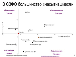 В СЗФО большинство «насытившиеся»
                           «Догоняющие»                                                           «Насыщающиеся»
                             1 регион                                                                            3 региона
Годовые темпы роста, в %




                           «Отстающие»                                                             «Насытившиеся»
                            1 региона                                                                     5 регионов
                             Среднегодовая месячная интернет-аудитория                                                          10
                                                                         Источник данных: ФОМ. Интернет в регионах. 2010. 18+
 