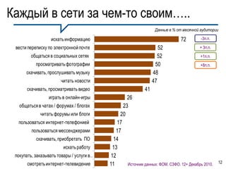 Каждый в сети за чем-то своим…..
                                                                    Данные в % от месячной аудитории

                   искать информацию                                             72        -3п.п.

 вести переписку по электронной почте                                 52                   + 3п.п.
         общаться в социальных сетях                                 52                    +1п.п.
           просматривать фотографии                                 50                     +8п.п.
      скачивать, прослушивать музыку                               48
                        читать новости                             47
       скачивать, просматривать видео                         41
                  играть в онлайн-игры               26
   общаться в чатах / форумах / блогах             23
             читать форумы или блоги             20
  пользоваться интернет-телефонией              17
         пользоваться мессенджерами            17
           скачивать, приобретать ПО          14
                         искать работу        13
 покупать, заказывать товары / услуги в …    12
       смотреть интернет-телевидение        11       Источник данных: ФОМ. СЗФО. 12+ Декабрь 2010.   12
 