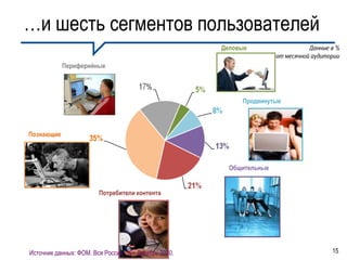 …и шесть сегментов пользователей
                                                      Деловые

            Периферийные




                                                           Продвинутые



Познающие



                                                        Общительные


                        Потребители контента




Источник данных: ФОМ. Вся Россия. 12+ Декабрь 2010.                      15
 