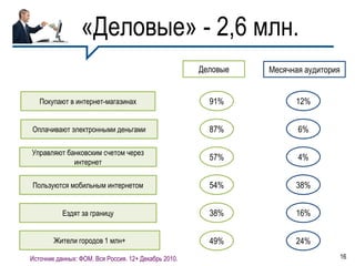 «Деловые» - 2,6 млн.
                                                      Деловые   Месячная аудитория


   Покупают в интернет-магазинах                        91%           12%


Оплачивают электронными деньгами                        87%            6%

Управляют банковским счетом через
                                                        57%            4%
            интернет

Пользуются мобильным интернетом                         54%           38%


           Ездят за границу                             38%           16%


        Жители городов 1 млн+                           49%           24%
Источник данных: ФОМ. Вся Россия. 12+ Декабрь 2010.                                  16
 