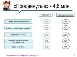 «Продвинутые» - 4,6 млн.
                                                      Продвинутые   Месячная аудитория


 Смотрят интернет-телевидение                             76%              11%


Слушают интернет-радио, подкасты                          68%              10%


      Играют в онлайн-игры                                61%              25%

   Занимаются в фитнес-центре,                            24%              12%
        спортивном клубе

         Водят автомобиль                                 51%              41%



Источник данных: ФОМ. Вся Россия. 12+ Декабрь 2010.                                      17
 