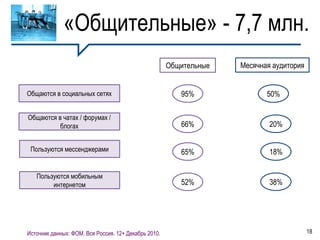 «Общительные» - 7,7 млн.
                                                      Общительные   Месячная аудитория


Общаются в социальных сетях                              95%               50%

Общаются в чатах / форумах /
          блогах                                         66%                20%


 Пользуются мессенджерами                                65%                18%


   Пользуются мобильным
        интернетом                                       52%                38%




Источник данных: ФОМ. Вся Россия. 12+ Декабрь 2010.                                      18
 