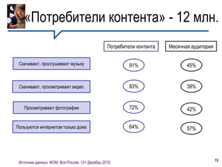 «Потребители контента» - 12 млн.
                                                 Потребители контента   Месячная аудитория


 Скачивают, прослушивают музыку                           91%                  45%


 Скачивают, просматривают видео                           83%                  38%


    Просматривают фотографии                              72%                  42%


Пользуются интернетом только дома                         64%                  57%




 Источник данных: ФОМ. Вся Россия. 12+ Декабрь 2010.                                         19
 
