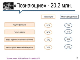 «Познающие» - 20,2 млн.
                                                      Познающие   Месячная аудитория


         Ищут информацию                                91%             75%


           Читают новости                               54%             51%


Ведут переписку по электронной почте                    43%             49%



Не пользуются мобильным интернетом                      70%             55%




Источник данных: ФОМ. Вся Россия. 12+ Декабрь 2010.                                20
 