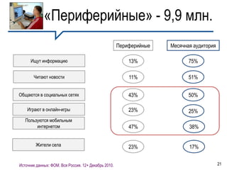 «Периферийные» - 9,9 млн.
                                                      Периферийные   Месячная аудитория

      Ищут информацию                                     13%               75%

       Читают новости                                     11%               51%


Общаются в социальных сетях                               43%               50%

    Играют в онлайн-игры                                  23%               25%
   Пользуются мобильным
        интернетом                                        47%               38%


        Жители села                                       23%               17%


Источник данных: ФОМ. Вся Россия. 12+ Декабрь 2010.                                       21
 