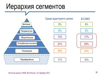 Иерархия сегментов
                                             Среди аудитории в целом   В СЗФО
                 Деловые                               5%                6%

               Продвинутые                             8%                5%

               Общительные                             13%               17%

           Потребители контента                        21%               25%

                Познающие                              35%               31%

              Периферийные                             17%               16%



Источник данных: ФОМ. Вся Россия. 12+ Декабрь 2010.                             22
 