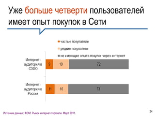 Уже больше четверти пользователей
   имеет опыт покупок в Сети




                                                            24
Источник данных: ФОМ. Рынок интернет-торговли. Март 2011.
 