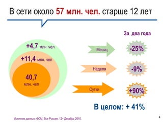 В сети около 57 млн. чел. старше 12 лет

                                                                  За два года

          +4,7 млн. чел                                   Месяц     -25%
      +11,4 млн. чел
                                                        Неделя       -9%
         40,7
        млн. чел
                                                       Сутки
                                                                    +90%

                                                         В целом: + 41%
 Источник данных: ФОМ. Вся Россия. 12+ Декабрь 2010.                            4
 
