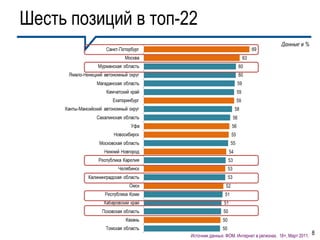 Шесть позиций в топ-22




                     Источник данных: ФОМ. Интернет в регионах. 18+, Март 2011.   8
 