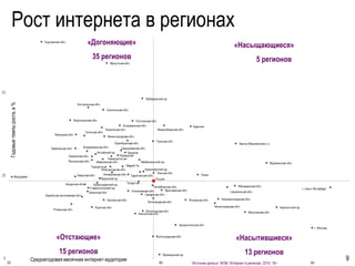 Рост интернета в регионах
                                                   «Догоняющие»                                 «Насыщающиеся»
                                                     35 регионов                                              5 регионов
Годовые темпы роста, в %




                                      «Отстающие»                                                «Насытившиеся»
                                       15 регионов                                                     13 регионов
                           Среднегодовая месячная интернет-аудитория                                                          9
                                                                       Источник данных: ФОМ. Интернет в регионах. 2010. 18+
 