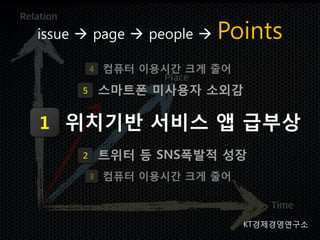 issue  page  people    Points
         4   컴퓨터 이용시간 크게 줄어

     5       스마트폰 미사용자 소외감

1 위치기반 서비스 앱 급부상
     2       트위터 등 SNS폭발적 성장
         3   컴퓨터 이용시간 크게 줄어



                              KT경제경영연구소
 