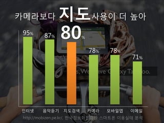 카메라보다         지도사용이 더 높아
 95%    87%    80     %


                          78%   78%
                                         71%




인터넷     음악듣기   지도검색       카메라   모바일앱    이메일
 http://mobizen.pe.kr/, 핚국정보화진흥원 스마트폰 이용실태 분석
 