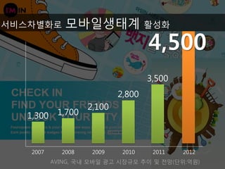 서비스차별화로       모바일생태계 활성화
                                    4,500
                                    3,500
                            2,800
                    2,100
   1,300    1,700



    2007     2008    2009    2010    2011   2012
           AVING, 국내 모바일 광고 시장규모 추이 및 전망(단위:억원)
 