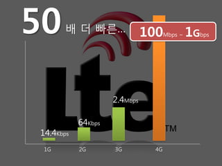 50     배 더 빠른…                100Mbps ~ 1Gbps



                    2.4Mbps

           64Kbps
14.4Kbps
 1G        2G       3G           4G
 