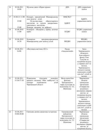 16    01.06.2011      Музичне свято «Перші кроки»                    ДНЗ             ДНЗ, управління
        10:00                                                                            освіти



17   01.06.11 11:00   Концерт, присвячений Міжнародному           ЗОШ №27
                      дню захисту дітей.                                                ЦДЮТ,
         12:00            Огляд-виставка     образотворчого                         управління освіти
                      мистецтва та гуртків декоративно-            ЦДЮТ
                      ужиткового мистецтва .
        12:00         Конкурс малюнку на асфальті
18    01.06.2010      Концерти «Подорож у країну дитячих                            БТДЮ, управління
        11:00         мрій»                                         БТДЮ                освіти



19    01.06.2010      Концертна      програма,присвячена                                МПДЮ,
        10:30         Міжнародному дню захисту дітей               МПДЮ             управління освіти



20    01.06.2011      «Фестиваль вагітних 2011»                    Палац                    Захід
        16:00.                                                 «Академічний»           Чернівецького
                                                                                          обласного
                                                                                       благодійного
                                                                                         фонду Тіни
                                                                                         Гуцуляк за
                                                                                     підтримки відділу
                                                                                     у справах сім’ї та
                                                                                           молоді,
                                                                                       Чернівецького
                                                                                      міського центру
                                                                                     соціальних служб
                                                                                     для сім’ї, дітей та
                                                                                           молоді.
21    01.06.2011      Підведення     підсумків конкурсу         Мала сцена біля         Чернівецька
      15:30-17:30     кращого малюнку «Моє майбутнє» та            фонтану                 обласна
                      концерт     талановитих     дітей          Центрального            громадська
                      Чернівецької області                    парку культури та          організація
                                                              відпочинку ім. Т.Г.       «Товариство
                                                                  Шевченка               родинного
                                                                                    виховання «Дерево
                                                                                          життя», за
                                                                                     підтримки відділу
                                                                                     у справах сім’ї та
                                                                                           молоді,
                                                                                       Чернівецького
                                                                                      міського центру
                                                                                     соціальних служб
                                                                                     для сім’ї, дітей та
                                                                                           молоді.
22    01.06.2011      Святкова дитяча дискотека та ігротека     Танцювальний            Чернівецька
      18:00-20:00                                                 майданчик                обласна
                                                                 Центрального            громадська
                                                              парку культури та          організація
                                                              відпочинку ім. Т.Г.       «Товариство
                                                                  Шевченка               родинного
                                                                                    виховання «Дерево
                                                                                          життя», за
                                                                                     підтримки відділу
 