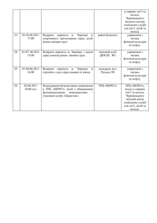 у справах сім’ї та
                                                                                      молоді,
                                                                                   Чернівецького
                                                                                  міського центру
                                                                                 соціальних служб
                                                                                 для сім’ї, дітей та
                                                                                      молоді.
23   01-02.06.2011    Відкрита першість м. Чернівці зі          район Кемпінгу      управління з
         17:00        спортивного орієнтування серед дітей                             питань
                      різних вікових груп                                        фізичної культури
                                                                                     та спорту

24   01-07. 06.2011   Відкрита першість м. Чернівці з шахів     шаховий клуб        управління з
         15:00        серед юнаків різних вікових груп.         ДЮСШ №1                питань
                                                                                 фізичної культури
                                                                                     та спорту

25   01-04.06.2011    Відкрита першість м. Чернівці зі          лукодром, вул.      управління з
         16:00        стрільби з луку серед юнаків та дівчат.     Руська,198           питань
                                                                                 фізичної культури
                                                                                     та спорту

26    02.06.2011      Відвідування безкоштовних атракціонів     ТРЦ «DEPO’t»      ТРЦ «DEPO’t»,
      10:00 год.      в ТРЦ «DEPO’t» дітей з обмеженими                           відділ у справах
                      функціональними можливостями –                              сім’ї та молоді,
                      учасників клубу «Паросток».                                  Чернівецького
                                                                                   міський центр
                                                                                 соціальних служб
                                                                                 для сім’ї, дітей та
                                                                                      молоді.
 