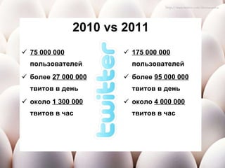 175 000 000  пользователей более  95 000 000  твитов в день около  4 000 000  твитов в час 2010  vs 2011 75  000 000  пользователей более  27 000 000  твитов в день около  1 300 000  твитов в час 