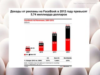 Доходы от рекламы на  FaceBook  в 2012 году превысят 5,74 миллиарда долларов 
