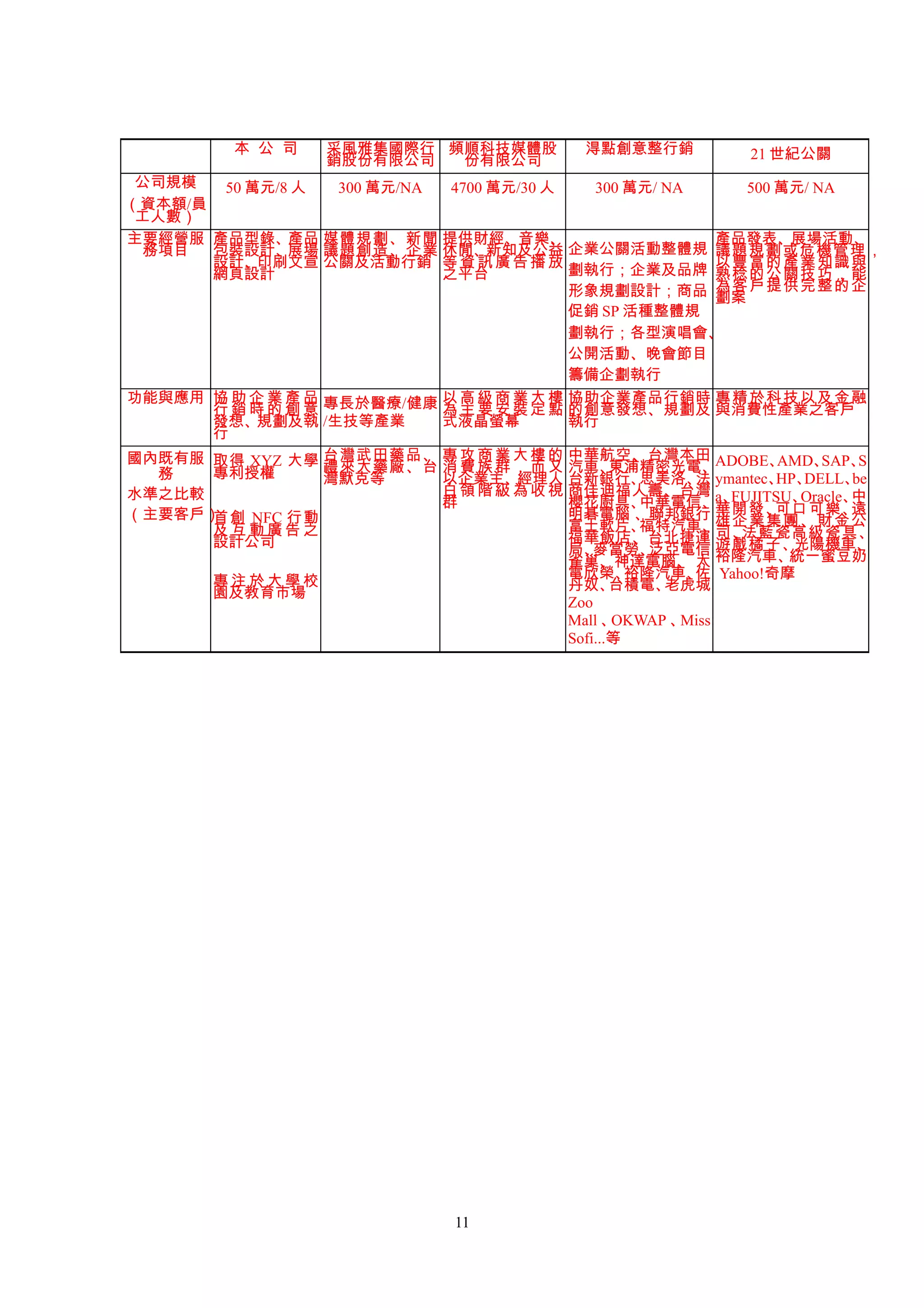 本 公 司     采風雅集國際行 頻順科技媒體股            淂點創意整行銷           21 世紀公關
                     銷股份有限公司  份有限公司
 公司規模   50 萬元/8 人  300 萬元/NA  4700 萬元/30 人     300 萬元/ NA        500 萬元/ NA
（資本額/員
 工人數）
主要經營服 產品型錄、產品 媒體規劃、新聞 提供財經、音樂、                                產品發表、展場活動、
  務項目  包裝設計、展場 議題創造、企業 休閒、新知及公益 企業公關活動整體規 議題規劃或危機管理，
       設計、印刷文宣 公關及活動行銷 等 資 訊 廣 告 播 放 劃執行；企業及品牌 以豐富的產業 知識與
       網頁設計                  之平台                              熟稔的公關技 巧，能
                                           形象規劃設計；商品 為客戶提供完整的企劃案
                                           促銷 SP 活種整體規
                                           劃執行；各型演唱會、
                                           公開活動、晚會節目
                                           籌備企劃執行
功能與應用 協 助 企 業 產 品 專長於醫療/健康 以 高 級 商 業 大 樓 協助企業產品行銷時 專精於科技以及金融
       行銷時的創意                為 主 要 安 裝 定 點 的創意發想、規劃及 與消費性產業之客戶
       發想、規劃及執 /生技等產業        式液晶螢幕         執行
       行
國內既有服 取得 XYZ 大學 台灣武田藥品、 專 攻 商 業 大 樓 的 中華航空、台灣本田 ADOBE、               AMD、 SAP、 S
   務   專利授權       禮來大藥廠、台 消 費 族 群 ， 而 又 汽車、       東浦精密光電、
                  灣默克等       以企業主、經理人 台新銀行、          思美洛、 ymantec、 DELL、
                                                          法          HP、      be
水準之比較                        白 領 階 級 為 收 視 商佳迪福人壽、台灣 a、                       中
                             群             櫻花廚具、     中華電信、 FUJITSU、    Oracle、
（主要客戶） 首創 NFC 行動                           明碁電腦 、聯邦銀行 華開發、           可口可樂、    遠
       及互動廣告之                              富士軟片、     福特汽車、雄企業集團、 財金公
       設計公司                                福華飯店、台北捷運 司、         法藍瓷高級瓷具、
                                           局、  麥當勞、   泛亞電信 遊戲橘子、       光陽機車、
                                           雀巢、神達電腦、 太 裕隆汽車、           統一蜜豆奶
                                           電欣榮、     裕隆汽車、 Yahoo!奇摩
                                                          佐
       專注於大學校                              丹奴、    台積電、 老虎城
       園及教育市場
                                           Zoo
                                           Mall 、 OKWAP 、Miss
                                           Sofi...等




                                  11
 