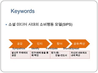 Keywords소셜 미디어 시대의 소비행동 모델(SIPS)     Sympathize         Identify          Participate        Share&Spread