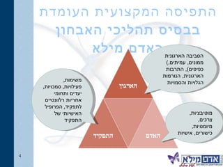 התפיסה המקצועית העומדת בבסיס תהליכי האבחון באדם מילא הסביבה הארגונית  ( ממונים ,  עמיתים ,  כפיפים ),  התרבות הארגונית ,  הנורמות הגלויות והסמויות  מוטיבציות ,  צרכים ,  מיומנויות ,  כישורים ,  אישיות  משימות ,  פעילויות ,  סמכויות ,  יעדים ותחומי אחריות רלוונטיים לתפקיד ,   הפרופיל האישיותי של התפקיד  