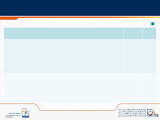 تأطير وتتبع كافة المحطات من طرف مديرية المناهج.6مديرية المناهج