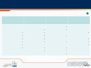 السياقوالدواعيالأهدافالمنتوجمنهجية اشتغال الورشةالبرامج المحينةتوجت الأشغال بتوفير الوثائق الآتية:البرامج والتوجيهات التربوية المنقحة لسلك التعليم الابتدائي