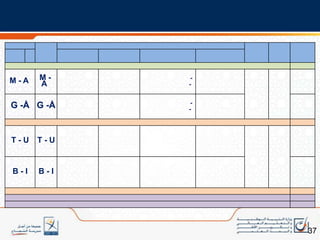 دواعي التنقيحاللغة العربيةعلى مستوى المضامين: كثافة المضامين وتكرار ورودها عبر مستويات متعددة أكثر من اللازم؛ضعف انسجام بعضها مع الكفايات المستهدفة؛بعضها غير وظيفي وغير مناسب في العموم لتلاميذ المدرسة الابتدائية؛11مديرية المناهج