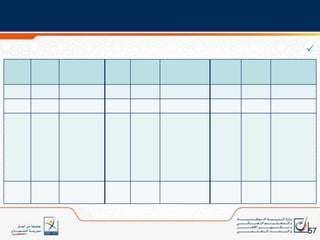 إزاحة بعض الموارد من مرحلة إلى أخرى لتتلاءم مع الكفاية عبر مراحل إنمائها؛