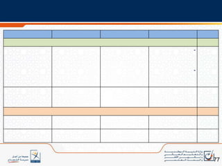 التدرج في إرساء الموارد حسب المراحل والمستويات الدراسية؛