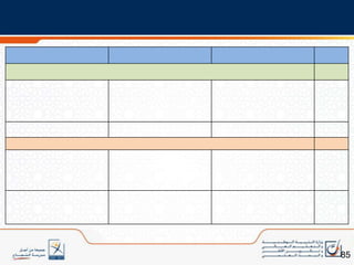تم تغيير منطق توزيع الحصص حسب الغرض منها: بناء التعلمات ـ ربطها وتوليفها ـ إدماجها ومعالجة صعوباتها؛
