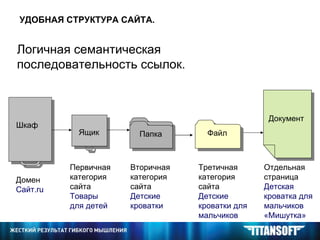 УДОБНАЯ СТРУКТУРА САЙТА. Логичная семантическая последовательность ссылок. Файл Шкаф Ящик Документ Папка  Домен Сайт. ru   Первичная категория сайта   Товары для детей Вторичная категория сайта   Детские кроватки Третичная категория сайта   Детские кроватки для мальчиков Отдельная страница   Детская кроватка для мальчиков «Мишутка» 