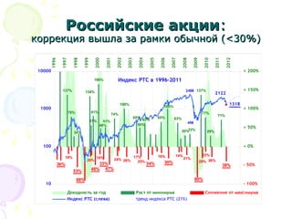Российские акции : коррекция вышла за рамки обычной  (<30%) 