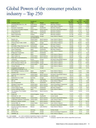 Global Powers of the consumer products
industry – Top 250
 Sales                                                                                                                      FY09            FY09        FY09
 rank                                           Country of                                                              net sales       net sales   net profit
 FY09    Company name                           origin            Region              Product sector                    (US$mil)         growth       margin
 1       Samsung Electronics Co., Ltd.          South Korea       Asia/Pacific        Electronic Products                109,805           14.6%         7.4%
 2       Nestlé S.A.                            Switzerland       Europe              Food, Drink & Tobacco               99,398           -2.1%        11.0%
 3       Panasonic Corporation                  Japan             Asia/Pacific        Electronic Products                 79,966           -4.5%        -2.3%
 4       The Procter & Gamble Company           United States     North America       Personal & Household Products       78,938           -0.1%       16.1%
 5       Sony Corporation                       Japan             Asia/Pacific        Electronic Products                 67,839          -11.5%        0.2%
 6       LG Electronics Inc.                    South Korea       Asia/Pacific        Electronic Products                 57,632            15.3%       3.8%
 7       Nokia Corporation                      Finland           Europe              Electronic Products                 57,158          -19.2%        0.6%
 8       Unilever Group                         United Kingdom    Europe              Food, Drink & Tobacco               55,538           -1.7%        9.2%
                                                and Netherlands
 9       PepsiCo, Inc.                          United States     North America       Food, Drink & Tobacco               43,232            0.0%       13.8%
 10      Kraft Foods Inc.                       United States     North America       Food, Drink & Tobacco               40,386           -4.3%        7.5%
 11      Anheuser-Busch InBev SA/NV             Belgium           Europe              Food, Drink & Tobacco               36,758           56.4%       16.0%
 12      Apple Inc.                             United States     North America       Electronic Products                 36,537           12.5%       15.6%
 13      Koninklijke Philips Electronics N.V.   Netherlands       Europe              Electronic Products                 32,340          -12.1%        1.8%
 14      The Coca-Cola Company                  United States     North America       Food, Drink & Tobacco               30,990           -3.0%       22.3%
 15      Sharp Corporation                      Japan             Asia/Pacific        Electronic Products                 29,709           -3.2%        0.2%
 16      Mars, Incorporated                     United States     North America       Food, Drink & Tobacco               28,000e          -6.7%          n/a
 17      Bridgestone Corporation                Japan             Asia/Pacific        Tires                               27,788          -19.7%        0.2%
 18      Japan Tobacco Inc.                     Japan             Asia/Pacific        Food, Drink & Tobacco               27,103          -11.1%        5.8%
 19      Tyson Foods, Inc.                      United States     North America       Food, Drink & Tobacco               26,704           -0.6%       -2.0%
 20      Philip Morris International Inc.       United States     North America       Food, Drink & Tobacco               25,035            -2.6%      26.2%
 21      L’Oreal SA                             France         Europe                 Personal & Household Products       24,368           -0.4%       10.3%
 22      Imperial Tobacco Group PLC             United Kingdom Europe                 Food, Drink & Tobacco               22,883           45.8%        4.6%
 23      British American Tobacco plc           United Kingdom Europe                 Food, Drink & Tobacco               22,249           17.2%       20.8%
 24      Coca-Cola Enterprises Inc.             United States  North America          Food, Drink & Tobacco               21,645           -0.7%        3.4%
 25      Groupe Danone                          France         Europe                 Food, Drink & Tobacco               20,894            -1.6%      10.2%
 26      Compagnie Generale des                 France            Europe              Tires                               20,650           -9.8%        0.7%
         Etablissements Michelin S.C.A.
 27      Kirin Holdings Company, Limited        Japan             Asia/Pacific        Food, Drink & Tobacco               20,530           -0.2%        3.3%
 28      Heineken N.V.                          Netherlands       Europe              Food, Drink & Tobacco               20,502            2.7%        7.8%
 29      Kimberly-Clark Corporation             United States     North America       Personal & Household Products       19,115           -1.5%       10.4%
 30      NIKE, Inc.                             United States     North America       Fashion Goods                       19,014           -0.8%       10.0%
 31      Henkel AG & Co. KGaA                   Germany           Europe              Personal & Household Products       18,929           -3.9%        4.6%
 32      Haier Group                            China             Asia/Pacific        Home Furnishings & Equipment        18,224            4.5%          n/a
 33      JBS S.A.                               Brazil            Latin America       Food, Drink & Tobacco               17,440           13.1%        0.4%
 34      Acer Incorporated                      Taiwan            Asia/Pacific        Electronic Products                 17,397            5.1%        2.0%
 35      Whirlpool Corporation                  United States     North America       Home Furnishings & Equipment        17,099           -9.6%        2.1%
 36      Altria Group, Inc.                     United States     North America       Food, Drink & Tobacco               16,824            5.4%       19.1%
 37      Lenovo Group Limited                   Hong Kong         Asia/Pacific        Electronic Products                 16,605           11.4%        0.8%
 38      Suntory Holdings Limited               Japan             Asia/Pacific        Food, Drink & Tobacco               16,593*           2.5%        2.1%
 39      The Goodyear Tire & Rubber             United States     North America       Tires                               16,301           -16.4%       -2.2%
         Company
 40      Diageo plc                             United Kingdom Europe                 Food, Drink & Tobacco               15,475            5.0%       17.8%
 41      Nintendo Co., Ltd.                     Japan          Asia/Pacific           Leisure Goods                       15,462          -22.0%       15.9%
 42      Colgate-Palmolive Company              United States     North   America     Personal & Household Products       15,327            0.0%       15.6%
 43      Cargill Meat Solutions Corporation     United States     North   America     Food, Drink & Tobacco               15,000e           0.0%          n/a
 44      Research In Motion Limited             Canada            North   America     Electronic Products                 14,953           35.1%       16.4%
 45      General Mills, Inc.                    United States     North   America     Food, Drink & Tobacco               14,797            0.7%       10.4%
 46      Svenska Cellulosa AB SCA               Sweden            Europe              Personal & Household Products       14,597            0.4%        4.4%
 47      Fomento Economico Mexicano             Mexico            Latin America       Food, Drink & Tobacco               14,570*          17.3%        7.7%
         S.A.B. de C.V.
 48      adidas AG                              Germany           Europe              Fashion Goods                       14,478            -3.9%       2.4%
 49      AB Electrolux                          Sweden            Europe              Home Furnishings & Equipment        14,369            4.1%        2.4%
 50      SABMiller plc                          United Kingdom Europe                 Food, Drink & Tobacco               14,195            -4.6%      14.7%

n/a = not available    ne = not in existence (created by merger or divestiture)     e = estimate
* Unable to determine if company's reported sales exclude excise taxes              ** Company's reported sales include unspecified excise taxes




                                                                                                 Global Powers of the consumer products industry 2011       11
 