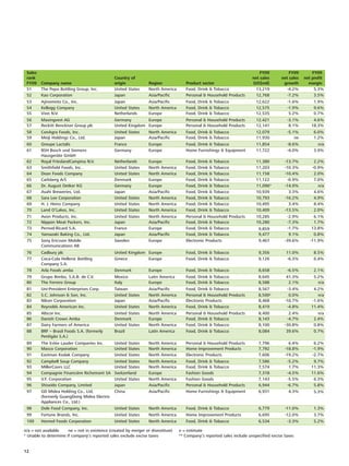 Sales                                                                                                                      FY09           FY09        FY09
 rank                                           Country of                                                              net sales      net sales   net profit
 FY09    Company name                           origin            Region             Product sector                     (US$mil)        growth       margin
 51      The Pepsi Bottling Group, Inc.         United States     North America      Food, Drink & Tobacco                13,219          -4.2%         5.3%
 52      Kao Corporation                        Japan             Asia/Pacific       Personal & Household Products        12,768          -7.2%         3.5%
 53      Ajinomoto Co., Inc.                    Japan             Asia/Pacific       Food, Drink & Tobacco                12,622          -1.6%        1.9%
 54      Kellogg Company                        United States     North America      Food, Drink & Tobacco                12,575          -1.9%        9.6%
 55      Vion N.V.                              Netherlands       Europe             Food, Drink & Tobacco                12,535           5.2%        0.7%
 56      Maxingvest AG                          Germany        Europe                Personal & Household Products        12,421          -3.1%        4.6%
 57      Reckitt Benckiser Group plc            United Kingdom Europe                Personal & Household Products        12,141           8.1%       18.3%
 58      ConAgra Foods, Inc.                    United States     North America      Food, Drink & Tobacco                12,079          -5.1%        6.0%
 59      Meiji Holdings Co., Ltd.               Japan             Asia/Pacific       Food, Drink & Tobacco                11,930              ne       1.2%
 60      Groupe Lactalis                        France            Europe             Food, Drink & Tobacco                11,854          -8.6%          n/a
 61      BSH Bosch und Siemens                  Germany           Europe             Home Furnishings & Equipment         11,722          -4.0%        3.9%
         Hausgeräte GmbH
 62      Royal FrieslandCampina N.V.            Netherlands       Europe             Food,   Drink   &   Tobacco          11,380         -13.7%         2.2%
 63      Smithfield Foods, Inc.                 United States     North America      Food,   Drink   &   Tobacco          11,203         -10.3%        -0.9%
 64      Dean Foods Company                     United States     North America      Food,   Drink   &   Tobacco          11,158         -10.4%         2.0%
 65      Carlsberg A/S                          Denmark           Europe             Food,   Drink   &   Tobacco          11,122          -0.9%         7.0%
 66      Dr. August Oetker KG                   Germany           Europe             Food,   Drink   &   Tobacco          11,096*        -14.0%           n/a
 67      Asahi Breweries, Ltd.                  Japan             Asia/Pacific       Food,   Drink   &   Tobacco          10,939           3.3%         4.6%
 68      Sara Lee Corporation                   United States     North America      Food,   Drink   &   Tobacco          10,793         -16.2%         4.9%
 69      H. J. Heinz Company                    United States     North America      Food,   Drink   &   Tobacco          10,495           3.4%         8.4%
 70      Land O’Lakes, Inc.                     United States     North America      Food,   Drink   &   Tobacco          10,409         -13.5%         2.0%
 71      Avon Products, Inc.                    United States     North America      Personal & Household Products        10,285          -2.9%         6.1%
 72      Nippon Meat Packers, Inc.              Japan             Asia/Pacific       Food, Drink & Tobacco                10,280          -7.3%         1.7%
 73      Pernod-Ricard S.A.                     France            Europe             Food, Drink & Tobacco                 9,859           -1.7%       13.8%
 74      Yamazaki Baking Co., Ltd.              Japan             Asia/Pacific       Food, Drink & Tobacco                 9,477            9.1%        0.8%
 75      Sony Ericsson Mobile                   Sweden            Europe             Electronic Products                   9,467         -39.6%       -11.9%
         Communications AB
 76      Cadbury plc                            United Kingdom Europe                Food, Drink & Tobacco                 9,356         11.0%         8.5%
 77      Coca-Cola Hellenic Bottling            Greece         Europe                Food, Drink & Tobacco                 9,126         -6.3%         6.4%
         Company S.A.
 78      Arla Foods amba                        Denmark           Europe             Food, Drink & Tobacco                 8,658          -6.5%        2.1%
 79      Grupo Bimbo, S.A.B. de C.V.            Mexico            Latin America      Food, Drink & Tobacco                 8,645         41.3%         5.2%
 80      The Ferrero Group                      Italy             Europe             Food, Drink & Tobacco                 8,588          2.1%           n/a
 81      Uni-President Enterprises Corp.        Taiwan            Asia/Pacific       Food, Drink & Tobacco                 8,567          -3.4%         4.2%
 82      S.C. Johnson & Son, Inc.               United States     North America      Personal & Household Products         8,500e          0.0%           n/a
 83      Nikon Corporation                      Japan             Asia/Pacific       Electronic Products                   8,468         -10.7%        -1.6%
 84      Reynolds American Inc.                 United States     North America      Food, Drink & Tobacco                 8,419          -4.8%       11.4%
 85      Alticor Inc.                           United States     North America      Personal & Household Products         8,400           2.4%          n/a
 86      Danish Crown Amba                      Denmark           Europe             Food, Drink & Tobacco                 8,143          -4.7%        2.4%
 87      Dairy Farmers of America               United States     North America      Food, Drink & Tobacco                 8,100         -30.8%        0.8%
 88      BRF – Brasil Foods S.A. (formerly      Brazil            Latin America      Food, Drink & Tobacco                 8,084          39.6%        0.7%
         Perdigão S.A.)
 89      The Estée Lauder Companies Inc.        United States     North America      Personal & Household Products         7,796           6.4%         6.2%
 90      Masco Corporation                      United States     North America      Home Improvement Products             7,792         -18.8%        -1.9%
 91      Eastman Kodak Company                  United States     North America      Electronic Products                   7,606         -19.2%        -2.7%
 92      Campbell Soup Company                  United States     North America      Food, Drink & Tobacco                 7,586          -5.2%        9.7%
 93      MillerCoors LLC                        United States     North America      Food, Drink & Tobacco                 7,574           1.7%       11.3%
 94      Compagnie Financière Richemont SA      Switzerland       Europe             Fashion Goods                         7,318          -4.5%       11.6%
 95      V.F. Corporation                       United States     North America      Fashion Goods                         7,143          -5.5%        6.3%
 96      Shiseido Company, Limited              Japan             Asia/Pacific       Personal & Household Products         6,944          -6.7%        5.8%
 97      GD Midea Holding Co., Ltd.             China             Asia/Pacific       Home Furnishings & Equipment          6,931           4.3%        5.3%
         (formerly GuangDong Midea Electric
         Appliances Co., Ltd.)
 98      Dole Food Company, Inc.                United States     North America      Food, Drink & Tobacco                 6,779         -11.0%        1.3%
 99      Fortune Brands, Inc.                   United States     North America      Home Improvement Products             6,695         -12.0%        3.7%
 100     Hormel Foods Corporation               United States     North America      Food, Drink & Tobacco                 6,534          -3.3%        5.2%

n/a = not available    ne = not in existence (created by merger or divestiture)   e = estimate
* Unable to determine if company's reported sales exclude excise taxes            ** Company's reported sales include unspecified excise taxes


12
 