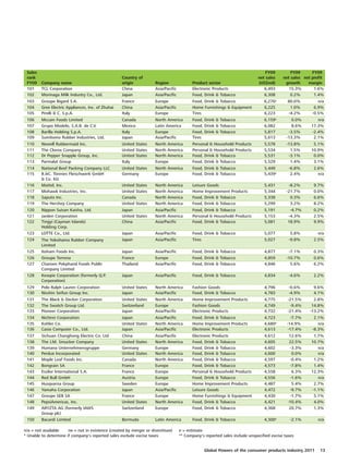 Sales                                                                                                                           FY09         FY09      FY09
 rank                                               Country of                                                               net sales    net sales net profit
 FY09    Company name                               origin           Region               Product sector                     (US$mil)      growth     margin
 101     TCL Corporation                            China            Asia/Pacific         Electronic Products                   6,493        15.3%       1.6%
 102     Morinaga Milk Industry Co., Ltd.           Japan            Asia/Pacific         Food, Drink & Tobacco                 6,308        0.2%        1.4%
 103     Groupe Bigard S.A.                         France           Europe               Food, Drink & Tobacco                 6,276e      80.0%          n/a
 104     Gree Electric Appliances, Inc. of Zhuhai   China            Asia/Pacific         Home Furnishings & Equipment          6,225        1.0%        6.9%
 105     Pirelli & C. S.p.A.                        Italy            Europe               Tires                                 6,223       -4.2%       -0.5%
 106     Mccain Foods Limited                       Canada           North America        Food, Drink & Tobacco                 6,159e         0.0%       n/a
 107     Grupo Modelo, S.A.B. de C.V.               Mexico           Latin America        Food, Drink & Tobacco                 6,082          8.6%    17.3%
 108     Barilla Holding S.p.A.                     Italy            Europe               Food, Drink & Tobacco                 5,817        -3.5%     -2.4%
 109     Sumitomo Rubber Industries, Ltd.           Japan            Asia/Pacific         Tires                                 5,613       -13.3%      2.1%
 110     Newell Rubbermaid Inc.                     United States    North America        Personal & Household Products         5,578       -13.8%      5.1%
 111     The Clorox Company                         United States    North America        Personal & Household Products         5,534         1.5%     10.9%
 112     Dr Pepper Snapple Group, Inc.              United States    North America        Food, Drink & Tobacco                 5,531        -3.1%      0.0%
 113     Parmalat Group                             Italy            Europe               Food, Drink & Tobacco                 5,529         1.4%      3.1%
 114     National Beef Packing Company LLC          United States    North America        Food, Drink & Tobacco                 5,449        -6.8%       2.6%
 115     B.&C. Tönnies Fleischwerk GmbH             Germany          Europe               Food, Drink & Tobacco                 5,439e        2.4%         n/a
         & Co. KG
 116     Mattel, Inc.                               United States    North   America      Leisure Goods                         5,431        -8.2%       9.7%
 117     Mohawk Industries, Inc.                    United States    North   America      Home Improvement Products             5,344       -21.7%       0.0%
 118     Saputo Inc.                                Canada           North   America      Food, Drink & Tobacco                 5,338         0.3%       6.6%
 119     The Hershey Company                        United States    North   America      Food, Drink & Tobacco                 5,299         3.2%       8.2%
 120     Nippon Suisan Kaisha, Ltd.                 Japan            Asia/Pacific         Food, Drink & Tobacco                 5,191        -4.7%       0.2%
 121     Jarden Corporation                         United States    North America        Personal & Household Products         5,153       -4.3%        2.5%
 122     Tingyi (Cayman Islands)                    China            Asia/Pacific         Food, Drink & Tobacco                 5,081       18.9%        9.9%
         Holding Corp.
 123     LOTTE Co., Ltd.                            Japan            Asia/Pacific         Food, Drink & Tobacco                 5,077         5.8%         n/a
 124     The Yokohama Rubber Company                Japan            Asia/Pacific         Tires                                 5,027        -9.8%       2.5%
         Limited
 125     Itoham Foods Inc.                          Japan            Asia/Pacific         Food, Drink & Tobacco                 4,877        -7.1%       0.3%
 126     Groupe Terrena                             France           Europe               Food, Drink & Tobacco                 4,859       -10.7%       0.6%
 127     Charoen Pokphand Foods Public              Thailand         Asia/Pacific         Food, Drink & Tobacco                 4,846         5.6%       6.2%
         Company Limited
 128     Kewpie Corporation (formerly Q.P.          Japan            Asia/Pacific         Food, Drink & Tobacco                 4,834        -4.6%       2.2%
         Corporation)
 129     Polo Ralph Lauren Corporation              United States    North America        Fashion Goods                         4,796        -0.6%       9.6%
 130     Nisshin Seifun Group Inc.                  Japan            Asia/Pacific         Food, Drink & Tobacco                 4,783        -4.9%       4.1%
 131     The Black & Decker Corporation             United States    North America        Home Improvement Products             4,775       -21.5%       2.8%
 132     The Swatch Group Ltd.                      Switzerland      Europe               Fashion Goods                         4,749        -9.4%      14.8%
 133     Pioneer Corporation                        Japan            Asia/Pacific         Electronic Products                   4,732       -21.4%     -13.2%
 134     Nichirei Corporation                       Japan            Asia/Pacific         Food, Drink & Tobacco                 4,723         -7.7%      2.1%
 135     Kohler Co.                                 United States    North America        Home Improvement Products             4,680e      -14.9%         n/a
 136     Casio Computer Co., Ltd.                   Japan            Asia/Pacific         Electronic Products                   4,613        -17.4%     -8.3%
 137     Sichuan Changhong Electric Co. Ltd         China            Asia/Pacific         Electronic Products                   4,612        12.6%       1.7%
 138     The J.M. Smucker Company                   United States    North America        Food, Drink & Tobacco                 4,605        22.5%     10.7%
 139     Humana Unternehmensgruppe                  Germany          Europe               Food, Drink & Tobacco                 4,602        -3.3%         n/a
 140     Perdue Incorporated                        United States    North America        Food, Drink & Tobacco                 4,600          0.0%        n/a
 141     Maple Leaf Foods Inc.                      Canada           North America        Food, Drink & Tobacco                 4,597        -0.4%       1.2%
 142     Bongrain SA                                France           Europe               Food, Drink & Tobacco                 4,573        -7.8%       1.4%
 143     Essilor International S.A.                 France           Europe               Personal & Household Products         4,558          6.3%    12.3%
 144     Red Bull GmbH                              Austria          Europe               Food, Drink & Tobacco                 4,556         -1.6%        n/a
 145     Husqvarna Group                            Sweden           Europe               Home Improvement Products             4,487          5.4%      2.7%
 146     Yamaha Corporation                         Japan            Asia/Pacific         Leisure Goods                         4,472        -9.7%      -1.1%
 147     Groupe SEB SA                              France           Europe               Home Furnishings & Equipment          4,430         -1.7%      5.1%
 148     PepsiAmericas, Inc.                        United States    North America        Food, Drink & Tobacco                 4,421       -10.4%       4.0%
 149     ARYZTA AG (formerly IAWS                   Switzerland      Europe               Food, Drink & Tobacco                 4,368        20.7%       1.3%
         Group plc)
 150     Bacardi Limited                            Bermuda          Latin America        Food, Drink & Tobacco                 4,300e        -2.1%        n/a

n/a = not available    ne = not in existence (created by merger or divestiture)     e = estimate
* Unable to determine if company's reported sales exclude excise taxes              ** Company's reported sales include unspecified excise taxes


                                                                                                 Global Powers of the consumer products industry 2011       13
 