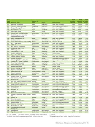 Sales                                                                                                                          FY09         FY09      FY09
 rank                                             Country of                                                                net sales    net sales net profit
 FY09    Company name                             origin            Region                Product sector                    (US$mil)      growth     margin
 201     Kikkoman Corporation                     Japan             Asia/Pacific          Food, Drink & Tobacco                3,080      -30.8%        3.0%
 202     Techtronic Industries Co. Ltd.           Hong Kong         Asia/Pacific          Home Improvement Products            3,077       -10.3%       2.1%
 203     Coopagri Bretagne Groupe                 France            Europe                Food, Drink & Tobacco                3,068        12.8%         n/a
 204     Ezaki Glico Co., Ltd.                    Japan             Asia/Pacific          Food, Drink & Tobacco                3,067       -1.5%        2.6%
 205     Ebro Puleva Group                        Spain             Europe                Food, Drink & Tobacco                3,065       -7.2%        7.9%
 206     Molson Coors Brewing Company             United States     North America         Food, Drink & Tobacco                3,032       -36.5%     23.8%
 207     Société Cooperative Agricole et          France            Europe                Food, Drink & Tobacco                3,028       13.7%       1.5%
         Agro-Alimentaire (Agrial)
 208     Ruchi Soya Industries Ltd.               India             Asia/Pacific          Food, Drink & Tobacco                3,013        14.3%       1.2%
 209     Liz Claiborne, Inc.                      United States     North America         Fashion Goods                        3,012       -24.4%     -10.2%
 210     Vestel Elektronik Sanayi ve Ticaret A.Ş. Turkey            Africa/Middle East    Electronic Products                  3,002        -1.0%       2.1%
 211     E. & J. Gallo Winery                     United States     North America         Food, Drink & Tobacco                3,000e       -3.2%         n/a
 212     L.D.C. SA                                France            Europe                Food, Drink & Tobacco                2,910         6.0%       3.1%
 213     Rich Products Corporation                United States     North America         Food, Drink & Tobacco                2,900         3.6%         n/a
 214     Perfetti Van Melle S.p.A.                Italy             Europe                Food, Drink & Tobacco                2,899         5.4%        n/a
 215     KT&G Corporation                         South Korea       Asia/Pacific          Food, Drink & Tobacco                2,865         9.5%     23.4%
 216     Yamae Hisano Co., Ltd.                   Japan             Asia/Pacific          Food, Drink & Tobacco                2,843        -0.3%      0.5%
 217     Konami Corporation                       Japan             Asia/Pacific          Leisure Goods                        2,826       -15.4%      5.2%
 218     Nippon Flour Mills Co., Ltd.             Japan             Asia/Pacific          Food, Drink & Tobacco                2,820        -5.5%       3.0%
 219     Sapporo Holdings Limited                 Japan             Asia/Pacific          Food, Drink & Tobacco                2,816e       -6.8%       1.7%
 220     Groupe Yves Rocher                       France            Europe                Personal & Household Products        2,789e          0.0%       n/a
 221     Armstrong World Industries, Inc.         United States     North America         Home Improvement Products            2,780       -18.1%       2.8%
 222     Cooper Tire & Rubber Company             United States     North America         Tires                                2,779         -3.6%      3.0%
 223     Prima Meat Packers, Ltd.                 Japan             Asia/Pacific          Food, Drink & Tobacco                2,723         -8.7%      1.4%
 224     Citizen Holdings Co., Ltd.               Japan             Asia/Pacific          Fashion Goods                        2,722       -14.9%       0.9%
 225     Hermès International                     France            Europe                Fashion Goods                        2,670         8.5%     15.4%
 226     Onward Holdings Co., Ltd.                Japan             Asia/Pacific          Fashion Goods                        2,663        -4.7%      0.9%
 227     Agropur Cooperative                      Canada            North America         Food, Drink & Tobacco                2,622         8.1%      1.1%
 228     Dairy Crest Group plc                    United Kingdom    Europe                Food, Drink & Tobacco                2,602        -1.1%      3.2%
 229     Flowers Foods, Inc.                      United States     North America         Food, Drink & Tobacco                2,601         7.7%       5.1%
 230     Bakkavör Group hf.                       Iceland           Europe                Food, Drink & Tobacco                2,584         2.0%      -0.7%
 231     Hostess Brands, Inc. (formerly           United States     North America         Food, Drink & Tobacco                2,560e        -5.2%        n/a
         Interstate Bakeries Corp.)
 232     Nordmilch AG                             Germany           Europe                Food, Drink & Tobacco                2,554       -26.6%       1.0%
 233     Irish Dairy Board Co-operative Limited   Ireland           Europe                Food, Drink & Tobacco                2,542       -12.8%       1.4%
 234     Church & Dwight Co., Inc.                United States     North America         Personal & Household Products        2,521         4.1%       9.7%
 235     Ashley Furniture Industries, Inc.        United States     North America         Home Furnishings & Equipment         2,500e      -15.5%         n/a
 236     Bausch & Lomb Inc.                       United States     North America         Personal & Household Products        2,500e        0.0%         n/a
 237     JELD-WEN, Inc.                           United   States   North   America       Home Improvement Products            2,500e      -13.8%        n/a
 238     Mary Kay, Inc.                           United   States   North   America       Personal & Household Products        2,500        -3.8%        n/a
 239     Vizio, Inc.                              United   States   North   America       Electronic Products                  2,473e       23.0%        n/a
 240     Brown-Forman Corporation                 United   States   North   America       Food, Drink & Tobacco                2,469        -0.5%     18.2%
 241     Anadolu Efes Biracilik ve Malt Sanayii   Turkey            Africa/Middle East    Food, Drink & Tobacco                2,463*        3.9%     11.1%
         A.Ş.
 242     Nortura SA                               Norway            Europe                Food, Drink & Tobacco                2,446         3.2%        .6%
 243     Rinnai Corporation                       Japan             Asia/Pacific          Home Furnishings & Equipment         2,438        -4.5%       5.5%
 244     House Foods Corporation                  Japan             Asia/Pacific          Food, Drink & Tobacco                2,378        -0.9%       2.2%
 245     Hunter Douglas N.V.                      Netherlands       Europe                Home Furnishings & Equipment         2,376       -19.2%       3.8%
 246     Goodman Fielder Limited                  Australia         Asia/Pacific          Food, Drink & Tobacco                2,347         7.6%       6.2%
 247     Kumho Tire Co., Ltd.                     South Korea       Asia/Pacific          Tires                                2,339         2.7%     -26.8%
 248     Chocoladefabriken Lindt &                Switzerland       Europe                Food, Drink & Tobacco                2,332       -14.0%       7.6%
         Sprüngli AG
 249     Herbalife Ltd.                           United States     North America         Food, Drink & Tobacco                2,325         -1.5%     8.7%
 250     Tiger Brands Limited                     South Africa      Africa/Middle East    Food, Drink & Tobacco                2,297          2.7%    12.3%

n/a = not available    ne = not in existence (created by merger or divestiture)    e = estimate
* Unable to determine if company's reported sales exclude excise taxes             ** Company's reported sales include unspecified excise taxes




                                                                                                Global Powers of the consumer products industry 2011       15
 