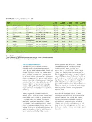 Global Top 10 consumer products companies, 2009


 2009                                                                                            2009         2009        2009       2009         2009
 sales                                                                                       net sales    net sales   net profit     asset   return on
 rank       Company name              Country           Product sector                       (US$mil)     growth*      margin** turnover**     assets**
 1          Samsung Electronics       South Korea       Electronic Products                   109,805        14.6%       7.4%          1.2       8.6%
 2          Nestlé                    Switzerland       Food, Drink & Tobacco                  99,398       -2.1%       11.0%          1.0      10.6%
 3          Panasonic                 Japan             Electronic Products                    79,966       -4.5%        -2.3%         0.9       -2.0%
 4          Procter & Gamble          United States     Personal & Household Products          78,938       -0.1%       16.1%          0.6       9.9%
 5          Sony                      Japan             Electronic Products                    67,839      -11.5%        0.2%          0.6       0.1%
 6          LG Electronics            South Korea       Electronic Products                    57,632        15.3%       3.8%          1.6       6.2%
 7          Nokia                     Finland           Electronic Products                    57,158      -19.2%        0.6%          1.1       0.7%
                                      United Kingdom                                                                                             9.9%
 8          Unilever                                  Food, Drink & Tobacco                    55,538        -1.7%       9.2%          1.1
                                      and Netherlands
 9          PepsiCo                   United States     Food, Drink & Tobacco                  43,232        0.0%       13.8%          1.1      15.0%
 10         Kraft Foods               United States     Food, Drink & Tobacco                  40,386       -4.3%        7.5%          0.6       4.5%
 Top 10                                                                                      $689,892        -0.8%       6.7%        0.9%        5.9%
 Top 250                                                                                $2,574,823           -1.2%       6.4%        0.9%        5.6%
 Economic concentration of Top 10                                                               26.8%


Source: Published company data
* Top 10 and Top 250 sales growth figures are sales-weighted, currency-adjusted composites
** Top 10 and Top 250 figures are sales-weighted composites




                               Top 10 outperform Top 250                                         With a composite sales decline of 0.8 percent,
                               The 2009 list of top 10 consumer products                         combined sales for the 10 largest companies
                               companies differs considerably from prior years.                  deteriorated more slowly compared with a 1.2
                               That is because Hewlett-Packard (ranked number one                percent drop for the Top 250 as a whole. The top
                               in 2008) and Toshiba (number nine in 2008), along                 10 also were slightly more profitable than the Top
                               with a number of other electronics manufacturers,                 250. As a group, they enjoyed a composite net profit
                               are no longer included among the Top 250 consumer                 margin of 6.7 percent, slightly above the Top 250 net
                               products companies as they target primarily business              profit margin of 6.4 percent. Panasonic was the only
                               customers rather than individual consumers. In addition,          top 10 company that did not operate at a profit in
                               excise taxes have been excluded from the sales of                 2009, although results varied widely among the
                               tobacco and drinks companies. As a result, Japan                  group. While asset turnover was the same for the top
                               Tobacco and Philip Morris International (PMI) no                  10 and the Top 250, at 0.9 times, the leader group’s
                               longer rank among the top 10 consumer products                    better profitability translated into slightly higher
                               companies.                                                        return on assets.

                               These changes made room for LG Electronics,                       With Samsung leading the way, the 10 largest
                               Unilever, PepsiCo, and Kraft Foods to join the Global             consumer products companies accounted for more
                               Powers leader board in 2009. LG, ranked number                    than one-quarter of total Top 250 sales in 2009.
                               13 in 2008, rose to sixth place in 2009, despite a                Even with the changes noted above, companies
                               weak South Korean won against the U.S. dollar.                    selling electronic products occupied half the top
                               The company’s sales jumped 15.3 percent in 2009.                  10 spots. Both Panasonic and Sony rose in the U.S.
                               In fact, LG has the distinction of being only one of              dollar-denominated ranking despite significant sales
                               two top 10 companies to report a sales increase, top              declines as a result of a stronger Japanese yen against
                               ranked Samsung being the other. Nevertheless, the                 the dollar.
                               top 10 outperformed the Top 250 as a whole.




18
 