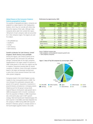 Global Powers of the Consumer Products                   Performance by region/country, 2009
Industry geographical analysis
For purposes of geographical analysis, companies are                                        Average      FY09            FY09       FY09          FYO9
                                                                            Number of           size net sales       net profit     asset     return on
assigned to a region based on their headquarters                            companies       (US$mil) growth*          margin** turnover**       assets**
location, which may not coincide with where they
                                                          Africa/ME                   4       $3,005         0.0%           7.9%        1.1        8.2%
derive the majority of their sales. Although many
                                                          Asia/Pacific              77      $10,551          -0.5%          2.9%        1.0        2.8%
companies derive sales from outside their region,
                                                            Japan                   52        $9,729         -7.7%          1.3%        0.9        1.2%
100 percent of each company’s sales are accounted
                                                          Europe                    69      $11,680          -1.1%          7.2%        0.8        5.6%
for in that company’s region. Five regions are used
                                                            France                  17        $7,844         -0.9%          7.1%        0.7        4.9%
for analysis:
                                                            Germany                 10        $8,861         -5.4%          3.9%        1.0        3.9%
                                                            UK                        9     $17,623          9.5%       11.8%           0.6        7.7%
•   Africa/Middle East
                                                          Latin America               8       $8,247      16.3%             5.0%        0.8        4.2%
•   Asia/Pacific
                                                          North America             92        $9,549         -3.2%          9.4%        0.9        8.4%
•   Europe
                                                            US                      86        $9,784         -3.8%          9.3%        0.9        8.2%
•   Latin America                                         Top 250                  250      $10,299          -1.2%          6.4%        0.9        5.6%
•   North America
                                                         Source: Published company data
Growth accelerates for Latin America, United             * Sales-weighted, currency-adjusted composite growth rates
Kingdom; North America most profitable                   ** Sales-weighted composites
Among the regions, Latin America stands out for
top-line growth that continued to be well above
average. Combined sales for the eight companies          Figure 1. Share of Top 250 companies by country/region, 2009
headquartered in this region soared 16.3 percent in
                                                                                            2.4%                     1.6%
2009, while growth in the other four regions was flat
                                                                                                              10.0%
or negative. Acquisitions boosted sales for several
companies. In addition, three of the eight companies
based in the region are beverage manufacturers,                                                                        20.8%
                                                                                          34.4%
a sector that is more recession-resistant than most
other product categories.

Companies based in the United Kingdom are also
                                                                                                                13.2%
notable for their strong performance in 2009. The                                  3.2%
                                                                                      3.6%              6.8%
nine UK-based firms generated composite sales                                                 4.0%
growth of 9.5 percent. Acquisitions, investments in          Africa/ME       Other Asia/Pac          Japan                    Other Europe       France
powerful brands, and advances in emerging markets            Germany         UK                      Latin America            US                 Canada
helped account for the group’s strong results.
Imperial Tobacco’s 45.8 percent sales growth rate in
2009 encompassed a full 12-months’ contribution
from the acquisition of Altadis in 2008. Acquisitions
also continued to play a part in BAT’s growth
strategy. Tekel and Skandinavisk Tobakskompagni (ST),
both acquired in mid-2008, were fully integrated into
the company in 2009. During 2009, BAT acquired
Bentoel in Indonesia, giving it a stronger position in
the fourth largest cigarette market in the world.




                                                                                     Global Powers of the consumer products industry 2011             19
 