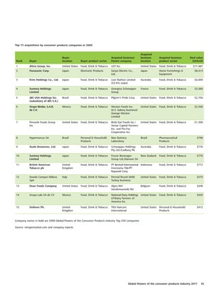 Top 15 acquisitions by consumer products companies in 2009


                                                                                                      Acquired
                                      Buyer                                 Acquired business/        business      Acquired business       Deal value
Rank       Buyer                      location      Buyer product sector    Parent company            location      product sector            (US$mil)
1          Altria Group, Inc.         United States Food, Drink & Tobacco   UST Inc.                  United States Food, Drink & Tobacco     $11,487
2          Panasonic Corp.            Japan         Electronic Products     Sanyo Electric Co.,       Japan         Home Furnishings &         $8,413
                                                                            Ltd.                                    Equipment

3          Kirin Holdings Co., Ltd.   Japan         Food, Drink & Tobacco   Lion Nathan Limited       Australia     Food, Drink & Tobacco      $4,009
                                                                            (53.9% stake)

4          Suntory Holdings           Japan         Food, Drink & Tobacco   Orangina Schweppes        France        Food, Drink & Tobacco      $3,360
           Limited                                                          Group

5          JBS USA Holdings Inc.      Brazil        Food, Drink & Tobacco   Pilgrim's Pride Corp.     United States Food, Drink & Tobacco      $2,750
           (subsidiary of JBS S.A.)

6          Grupo Bimbo, S.A.B.        Mexico        Food, Drink & Tobacco   Weston Foods Inc.         United States Food, Drink & Tobacco      $2,500
           de C.V.                                                          (U.S. bakery business)/
                                                                            George Weston
                                                                            Limited

7          Pinnacle Foods Group       United States Food, Drink & Tobacco   Birds Eye Foods Inc./   United States Food, Drink & Tobacco        $1,300
           Inc.                                                             Vestar Capital Parnters
                                                                            Inc. and Pro-Fac
                                                                            Cooperative Inc.

8          Hypermarcas SA             Brazil        Personal & Household    Neo Quimica               Brazil        Pharmaceutical               $796
                                                    Products                Laboratory                              Products

9          Asahi Breweries, Ltd.      Japan         Food, Drink & Tobacco   Schweppes Holdings        Australia     Food, Drink & Tobacco        $776
                                                                            Pty Ltd./Cadbury Plc

10         Suntory Holdings           Japan         Food, Drink & Tobacco   Frucor Beverages          New Zealand   Food, Drink & Tobacco        $776
           Limited                                                          Group Ltd./Danone SA

11         British American           United        Food, Drink & Tobacco   PT Bentoel Internasional Indonesia      Food, Drink & Tobacco        $712
           Tobacco plc                Kingdom                               Investama Tbk/PT
                                                                            Rajawali Corp.

12         Davide Campari Milano      Italy         Food, Drink & Tobacco   Pernod Ricard (Wild       United States Food, Drink & Tobacco        $575
           SpA                                                              Turkey business)

13         Dean Foods Company         United States Food, Drink & Tobacco   Alpro NV/                 Belgium       Food, Drink & Tobacco        $449
                                                                            Vandemoortele NV

14         Grupo Lala SA de CV        Mexico        Food, Drink & Tobacco   National Dairy Holdings United States Food, Drink & Tobacco          $435
                                                                            LP/Dairy Farmers of
                                                                            America Inc.

15         Unilever Plc               United        Food, Drink & Tobacco   TIGI Haircare             United States Personal & Household         $412
                                      Kingdom                               International                           Products


Company names in bold are 2009 Global Powers of the Consumer Products Industry Top 250 companies

Source: mergermarket.com and company reports




                                                                                            Global Powers of the consumer products industry 2011    35
 