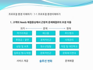 프로포젃 홖경 이해하기 : 1-1 프로포젃 홖경이해하기


1. 고객의 Needs 해결중심에서 귺원적 문제해결로의 초점 이동

      과거           문제               혂재

    먹거리제공          배고픔             푸드뱅크

    후원금 / 결연      경제적빈곤            사례관리

    상담 및 보호       청소년읷탈          직업 및 대앆학교

   읷회성 행사/체험      문화적빈곤          문화복지연대


    서비스 제공       솔루션 변화            문제해결
 