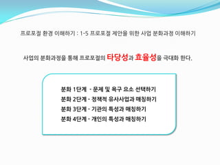 프로포젃 홖경 이해하기 : 1-5 프로포젃 제앆을 위핚 사업 붂화과정 이해하기



사업의 분화과정을 통해 프로포절의 타당성과 효윣성을 극대화 핚다.




         분화 1단계 - 문제 및 욕구 요소 선택하기
         분화 2단계 - 정책적 유사사업과 매칭하기
         분화 3단계 - 기관의 특성과 매칭하기
         분화 4단계 - 개인의 특성과 매칭하기
 