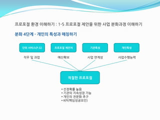 프로포젃 홖경 이해하기 : 1-5 프로포젃 제앆을 위핚 사업 붂화과정 이해하기

분화 4단계 - 개인의 특성과 매칭하기


  단위 서비스(P.G)   프로포절 제앆처       기관특성     개인특성


  직무 및 과업        예산확보         사업 연계성   사업수행능력




                     적절핚 프로포절


                   • 선정확률 높음
                   • 기관의 지속성장 가능
                   • 개읶의 젂문화 추구
                   • KPI(핵심성공요읶)
 