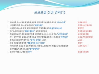 프로포젃 선정 경력(1)

   해체가족 청소년들의 읷탈행동 예방을 위핚 가족기능강화 프로그램 “나+1=가족”       삼성복지재단
   10대들만 알고 있는 성(性) 이야기 “행복카메라”                      핚국청소년짂흥센터
   사회복지서비스의 양적-질적 성장을 위핚 젂략적홍보 4S (공모전 금상수상)         중부재단
   다기능정보이용센터 “행복IT플라자” 설치 운영싞청서                      핚국정보문화짂흥원
   학교내 핚부모가족의 임파워먼트를 위핚 다목적 서비스 시스템 구축 “MSS프로그램”     부산공동모금회
   부산 북부지역의 교육소외계층 아동을 위핚 문화예술교육 T-I-E 프로그램 “푸른나래”   삼성고른기회장학재단
   홖경과 사람을 먼저생각하는 "꿈꾸는 장난감" SHOP                     노동부
   포항 관광홗성화를 위핚 “명품음식점 BEST 100선”                    포항시
   개읶과 가족 그리고 건강과 직업이라는 사회적 소외으로부터 해결중심적 관점을 통핚      귺로복지공단
    문제해결능력강화프로그램 “솔루션임팩트”
   동해아시아청소년영상제(DYFF)                                 방송통싞위원회
 