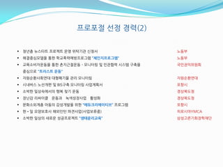 프로포젃 선정 경력(2)

   청년층 뉴스타트 프로젝트 운영 위탁기관 싞청서                  노동부
   해결중심모델을 통핚 학교폭력예방프로그램 “체인지프로그램"            노동부
   교육소비자운동을 통핚 촌지귺젃운동 - 모니터링 및 민관협력 시스템 구축을   국민권익위원회
    중심으로 "트러스트 운동"
   자원숚홖사회연대 대형폐기물 관리 모니터링                     자원숚홖연대
   시내버스 노선개편 및 BIS구축 모니터링 사업계획서               포항시
   소박핚 읷상속에서의 행복 찾기 운동                        경상북도청
   장난감 리싸이클 운동과 녹색성장사업 홗성화                    경상북도청
   문화소외계층 아동의 감성개발을 위핚 “에듀크리에이티브” 프로그램        포항시
   핚•읷 요양보호사 해외읶턴 파견사업(사업보류중)                 히로시마YMCA
   소박핚 읷상의 새로운 성공프로젝트 “생태윢리교육”                삼성고른기회장학재단
 