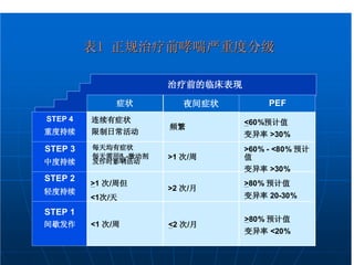 表 1  正规治疗前哮喘严重度分级 治疗前的临床表现 症状 夜间症状 PEF STEP 4 重度持续 STEP 3 中度持续 STEP 2 轻度持续 STEP 1 间歇发作 连续有症状 限制日常活动 每天又有症状 每天需用  2 - 激动剂 发作时影响活动 > 1  次 / 周但 <1 次 / 天 <1  次 / 周 频繁 >1  次 / 周 >2  次 / 月 < 2  次 / 月 < 60% 预计值 变异率  >30% >60% - <80%  预计值 变异率  >30% > 80%  预计值 变异率  20-30% > 80%  预计值 变异率  <20% 全球哮喘防治创议 (GINA 2003 年 ) 