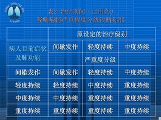 表 2  治疗期间（已用药） 哮喘病情严重程度分级诊断标准 重度持续 重度持续 重度持续 重度持续 重度持续 重度持续 中度持续 中度持续 重度持续 中度持续 轻度持续 轻度持续 中度持续 轻度持续 间歇发作 间歇发作 严重度分级 中度持续 轻度持续 间歇发作 病人目前症状 及肺功能 原设定的治疗级别 